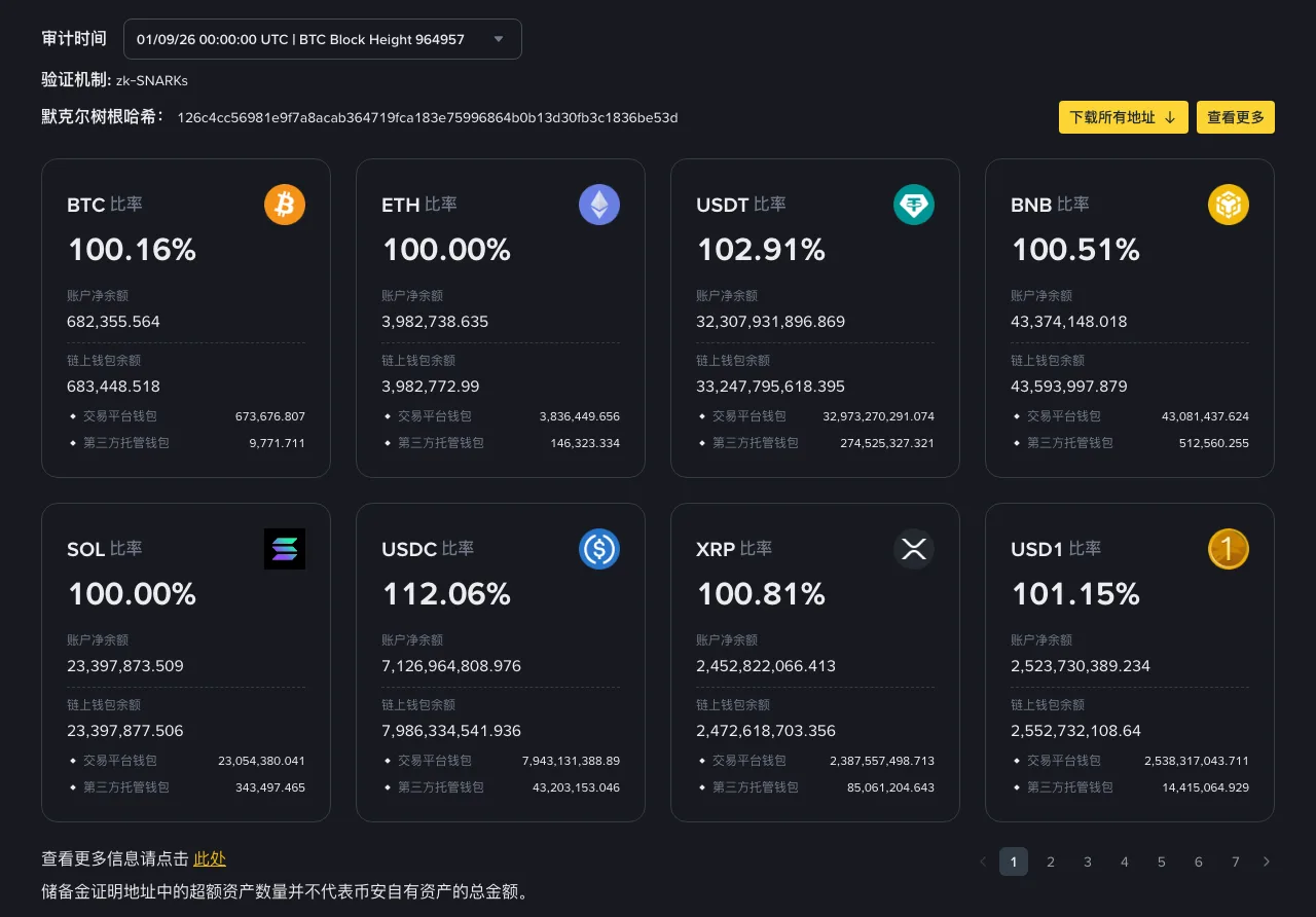 币安储备金证明页 2026 年 9 月 1 日快照的币种卡片截图，BTC、ETH、USDT、BNB、SOL、USDC、XRP、USD1 八张卡片各列比率、账户净余额、链上钱包余额及其中交易平台钱包与第三方托管钱包的数量，底部注明储备金证明地址中的超额资产数量并不代表币安自有资产的总金额