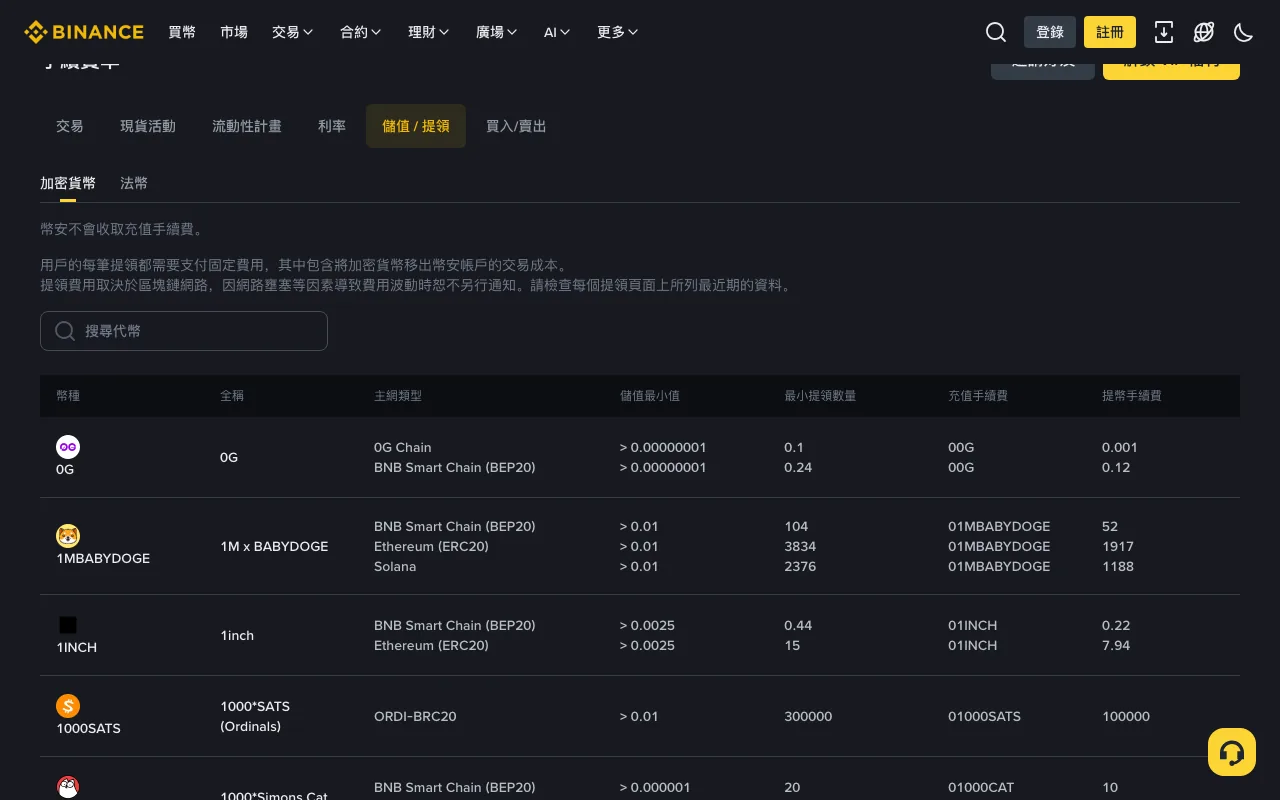 币安官网充值/提现费率页,数字货币标签下的表格,列出币种、主网类型、最小充值数量、最小提现数量、充值手续费和提币手续费,页面上方标注提币手续费由主网决定、以提币页面显示为准